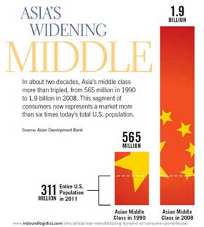 The Tripling of Asia's Middle Class